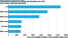 Lithium demand by by different battery cell chemistry